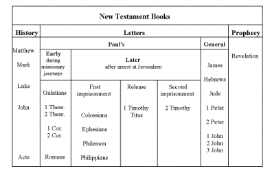 summary of nt books